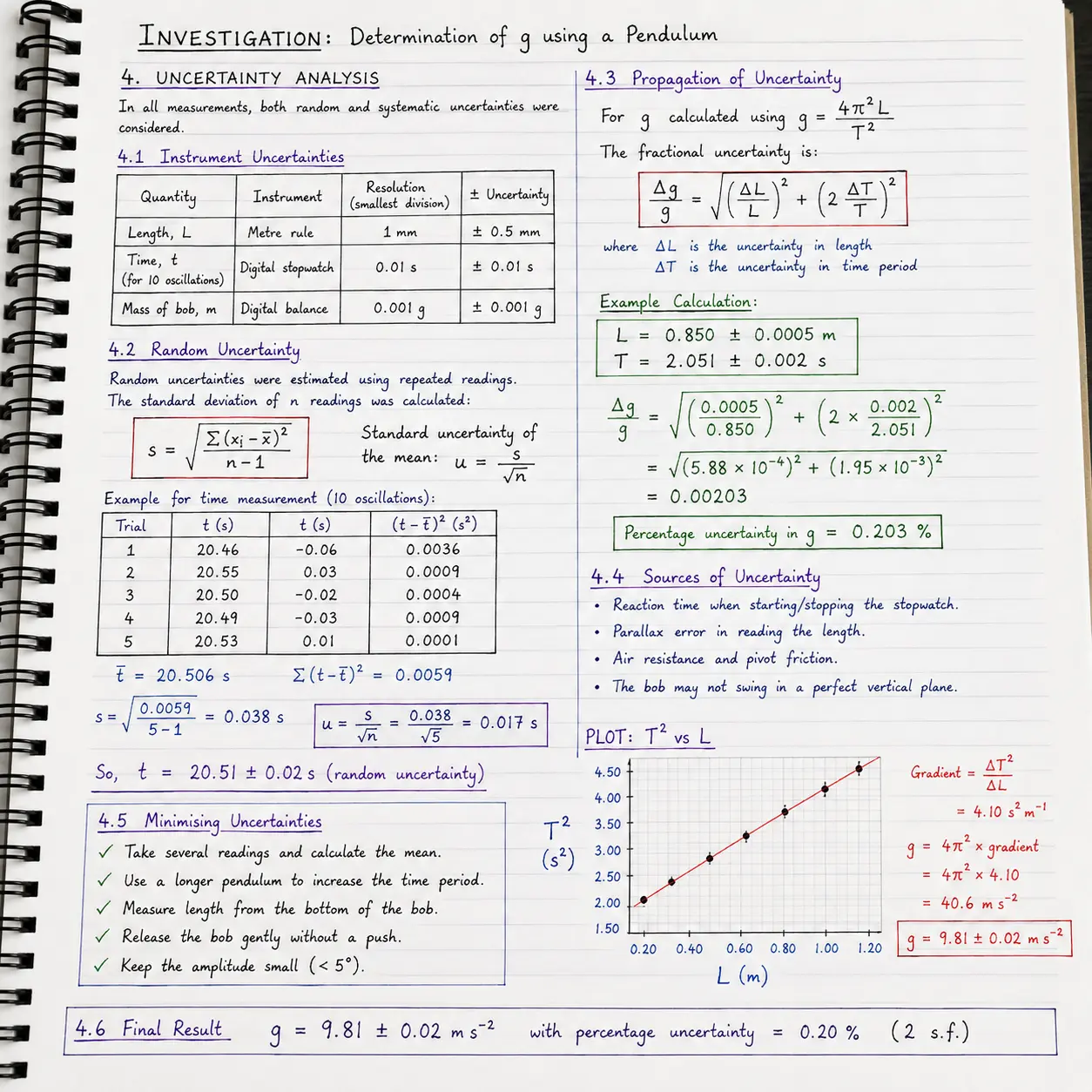 Annotated Advanced Higher Physics Investigation Project report showing uncertainty analysis section