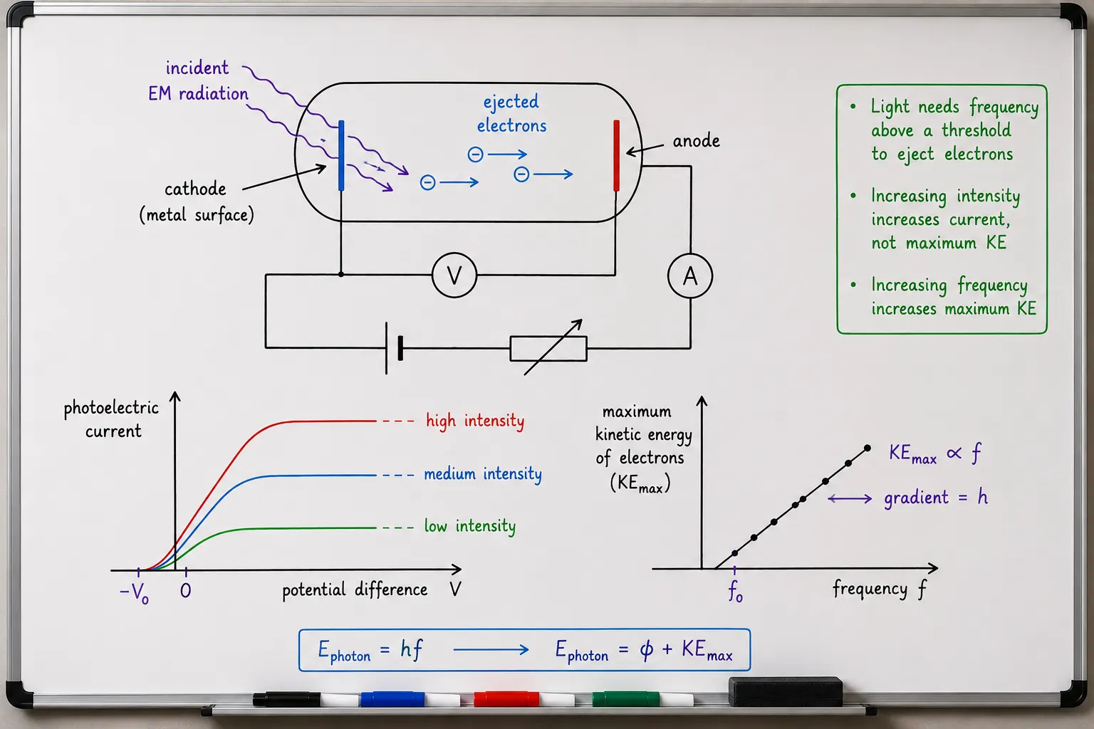 Photoelectric effect diagram annotated for SQA Higher Physics exam technique — Glasgow tutor session